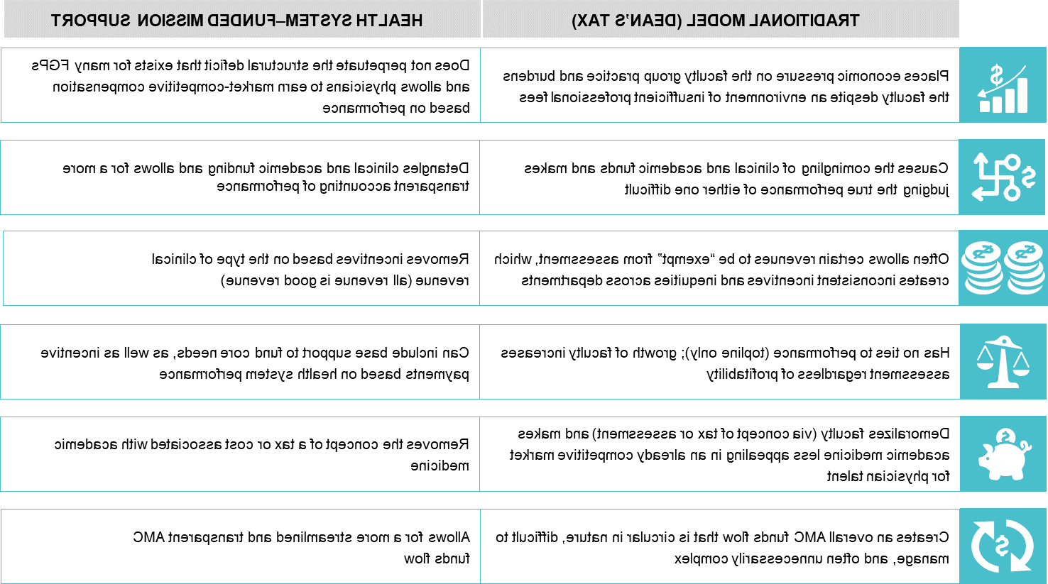 Deans Tax vs Health System Funded Mission Support