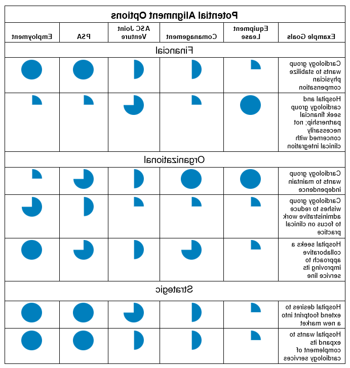 Evaluating Alignment Options between Cardiologists and Health Systems Image 1